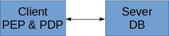 THE PEP AND PDP PROCESS RESIDE ON ONE TIER; THE DB PROCESS ON ANOTHER
